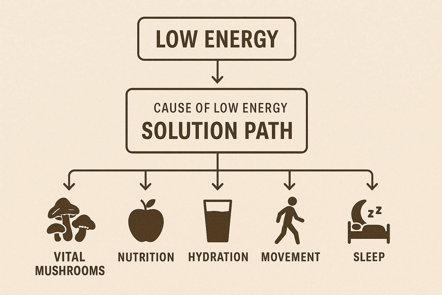 low energie